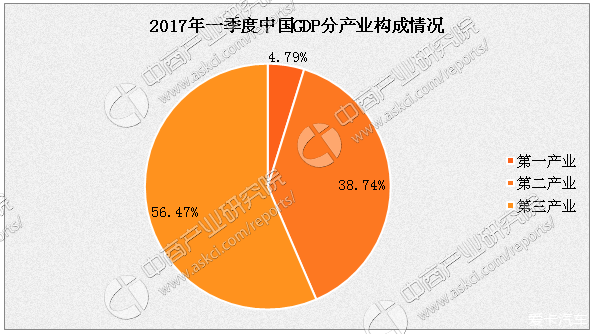 巴西GDP的构成_上海GDP的组成中,哪些产业贡献最大 大多数人都不知道(2)