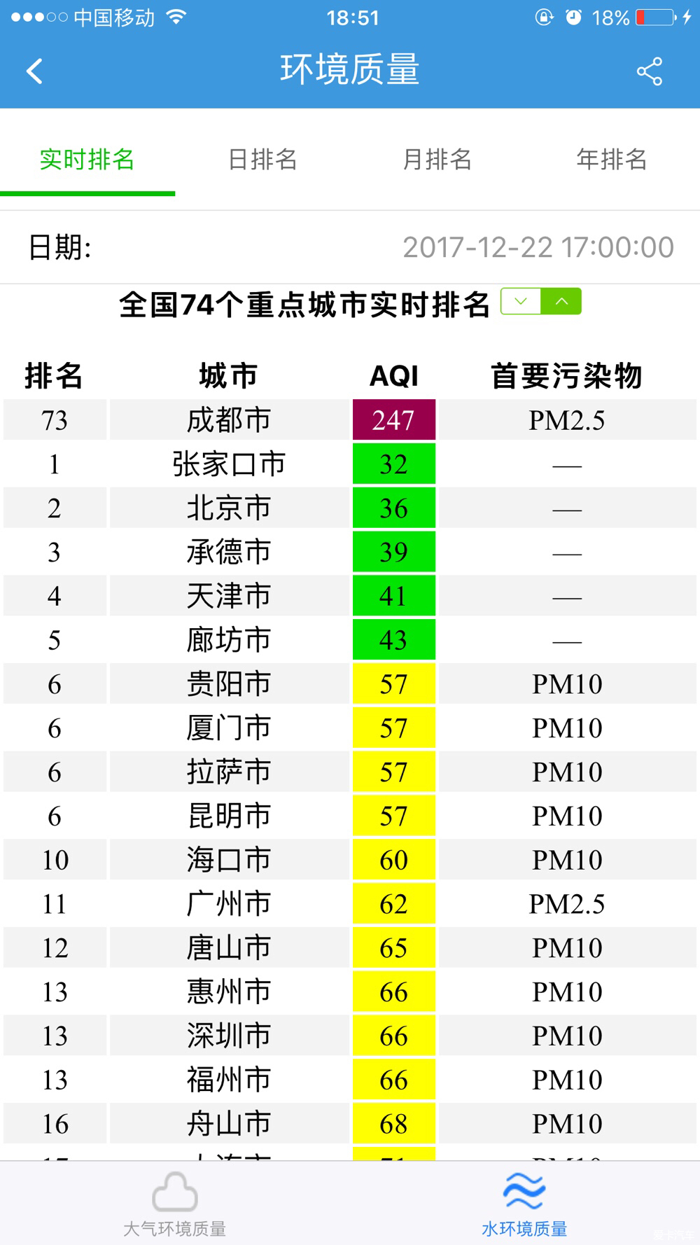 谁说成都空气质量全国最差我跟谁急