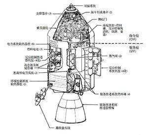 > 飞船中途故障返航:阿波罗13号飞船的故事