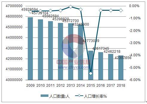 人口长期预测_中国人口趋势预测图(2)