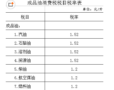 根據國家稅務總局,國家財政部發布的《關於繼續提高成品油消費稅的