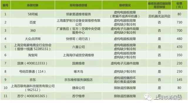 上海消保委从58同城、百度等平台找人修空调