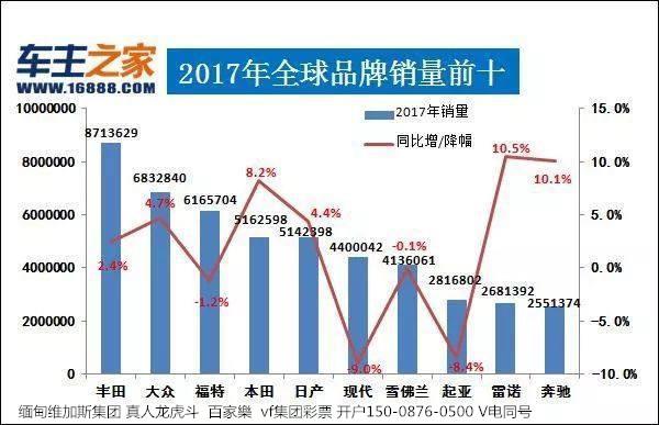 汽车销量排行榜2017_图2017全球汽车销量排行榜中国品牌包揽增速前三_1_翼虎论坛_...