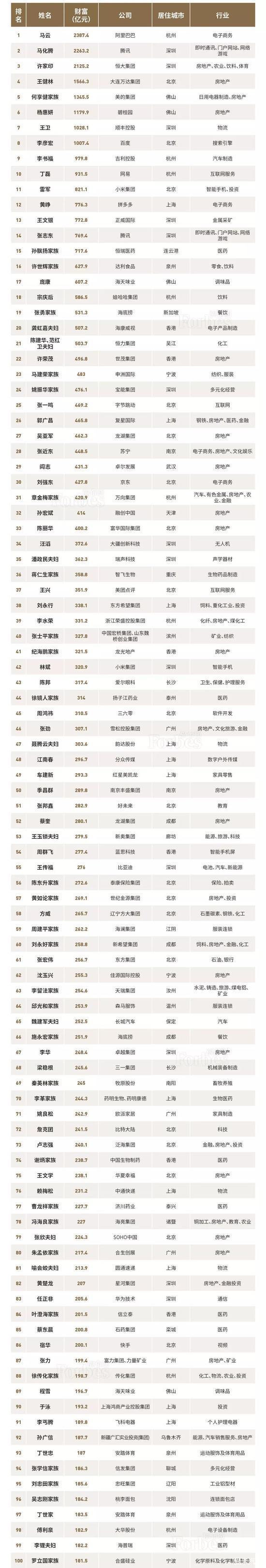 中国富豪榜排行_2023中国最新富豪排行榜!(2)
