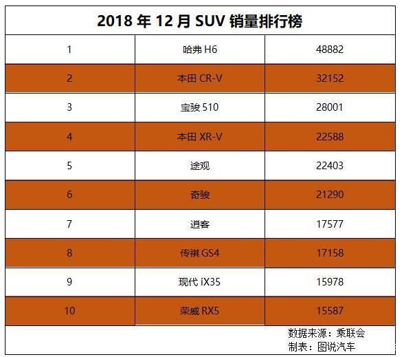 suv2018销量排行榜_图盘点2018年12月SUV排行榜前10_1_本田CR-V论坛_爱卡汽车