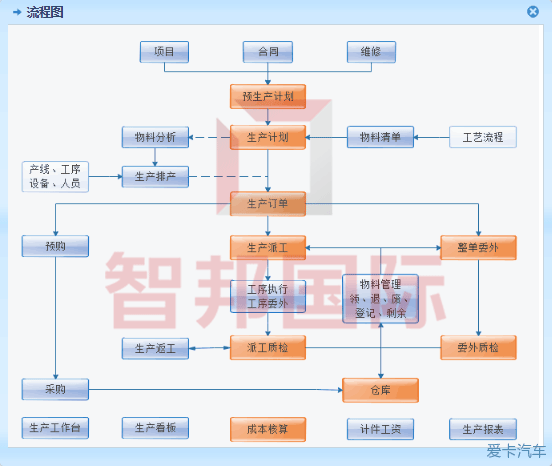 【圖】汽車行業生產管理系統有哪些應用?具體流程步驟有哪些?