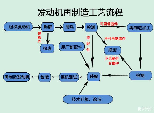 别克 陆尊 大修 故障解决之再制造发动机加工工艺流程