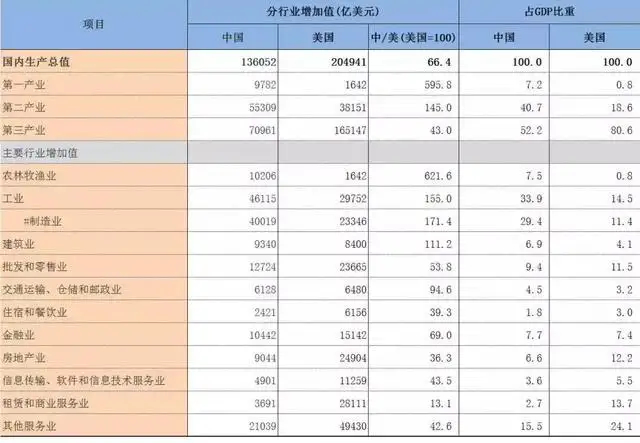 2018中美经济总量对比_图中美经济数据最新大对比,原来美国才是房地产立国_1_上海论...