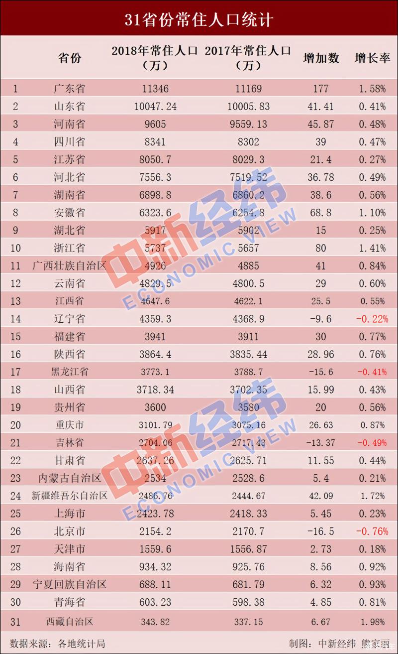 广东有多少人口_中国各省区常住人口_经济_山东_城市群