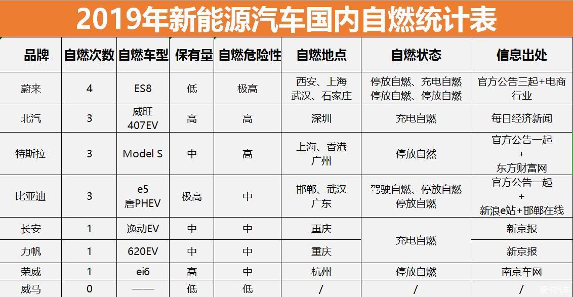 19年新能源汽車自燃統計