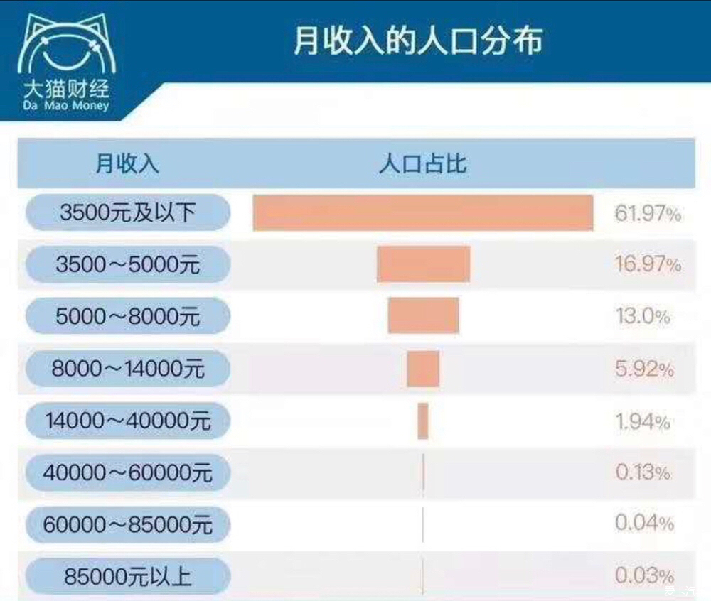 中国各阶级收入统计表图片