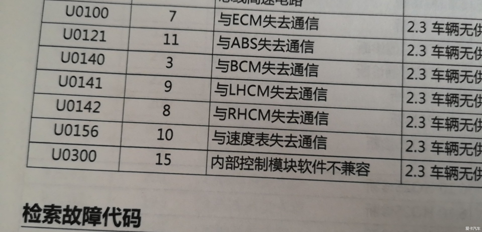 哈雷x48故障码知道的大哥麻烦说说咋回事 爱卡汽车网论坛