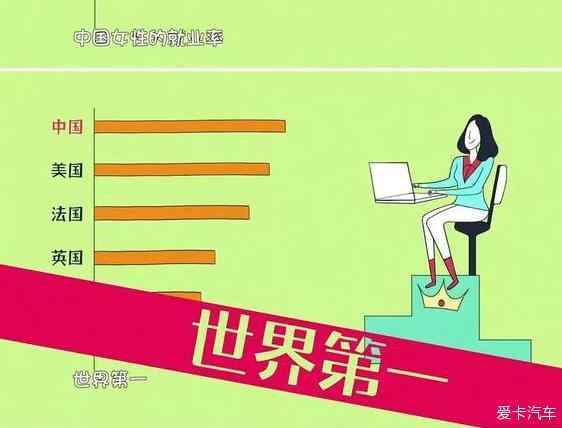 中国女性就业率高居世界第1!多心疼下自己的老
