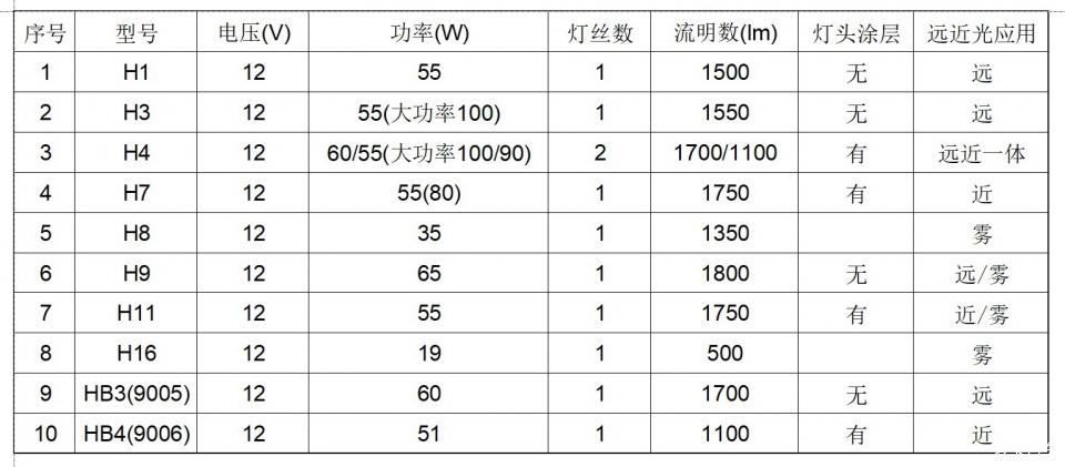 各种车灯型号对照表图片