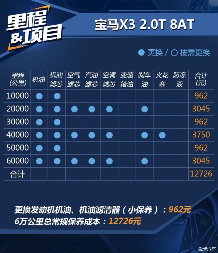 华晨宝马x3养车成本解读小保养962元
