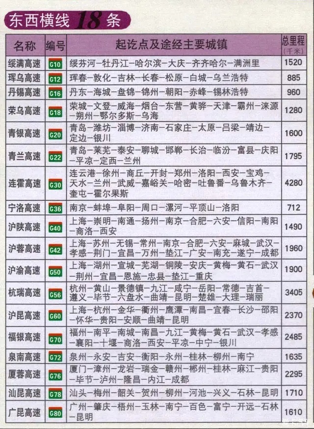 中国高速公路起讫点及路线一览表