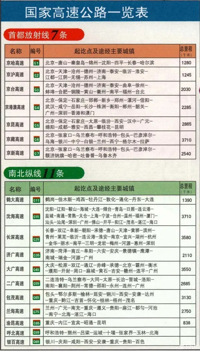 中国高速公路起讫点及路线一览表