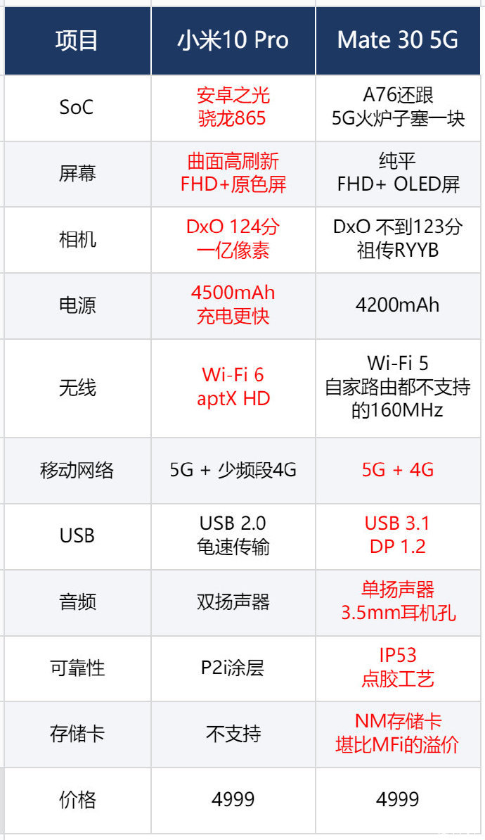 小米10开售1分钟全平台销售额突破2亿