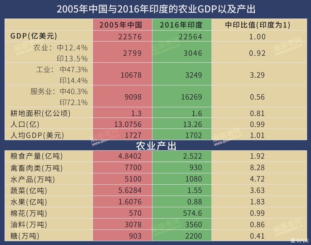 印度2016年的gdp与中国2005年几乎一样然鹅