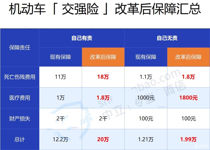 车险改革前后对比图片