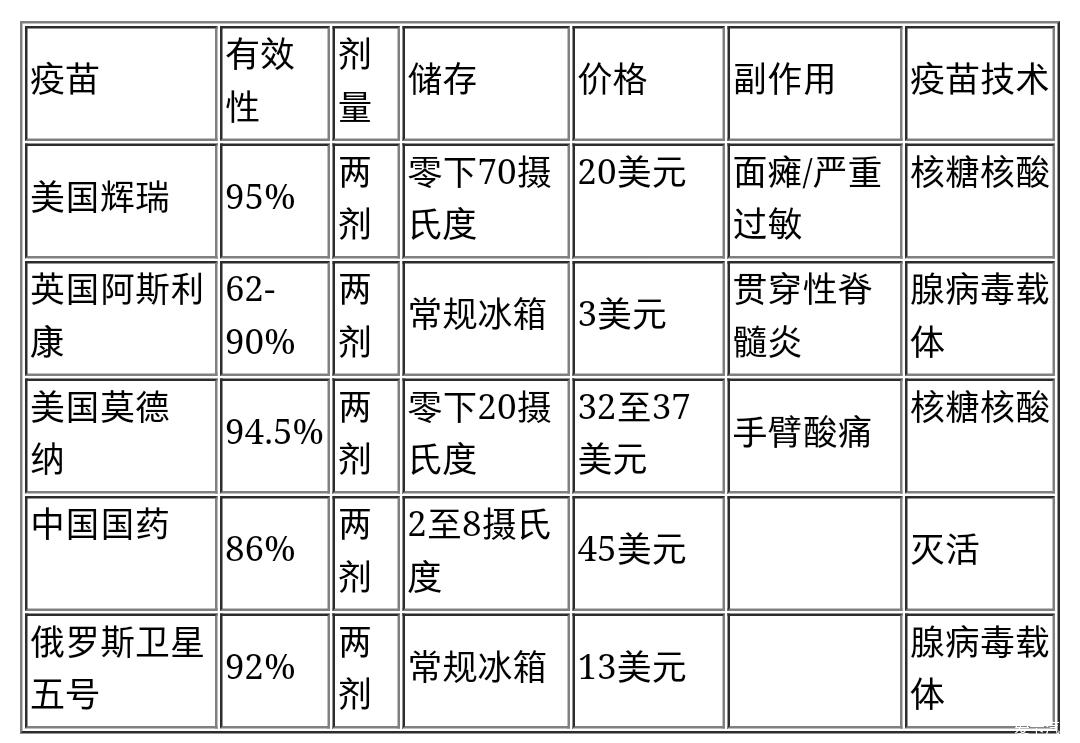 covid19疫苗对比，阿斯利康最便宜，国药最贵-爱卡汽车网论坛