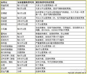 天津老庞—标致 5 0 8 维修 养护在线解答 ！