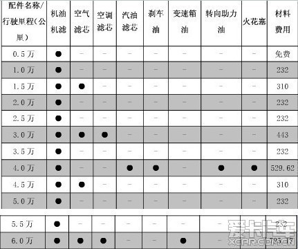 马自达6保养周期表图片