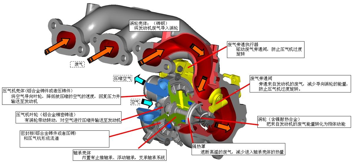 turbo涡轮增压器