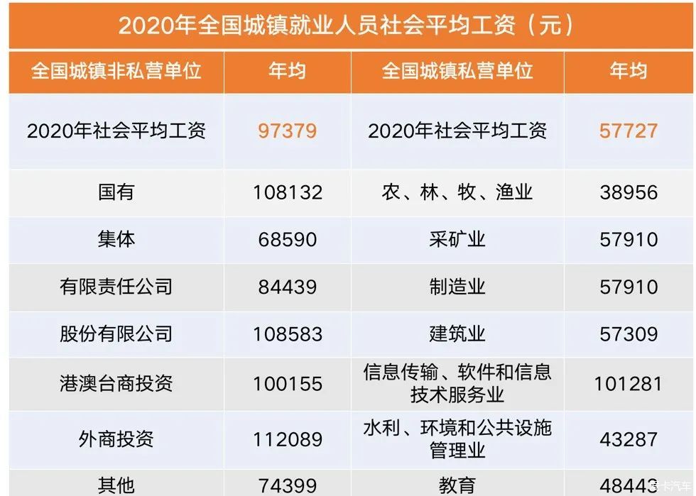 另外 國家統計局還公佈了 2020年全國規模以上就業人員的 年平均