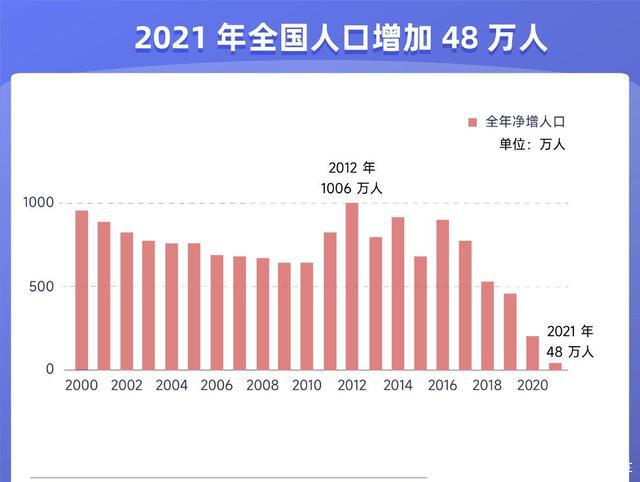 2022年中国人口到达巅峰