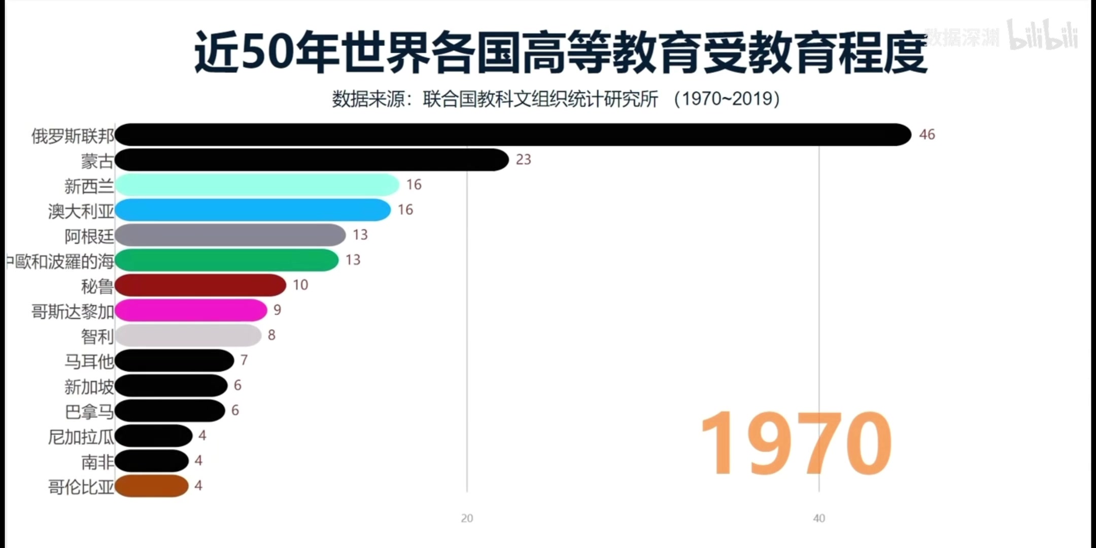 50年世界各國高等教育普及率-愛卡汽車網論壇