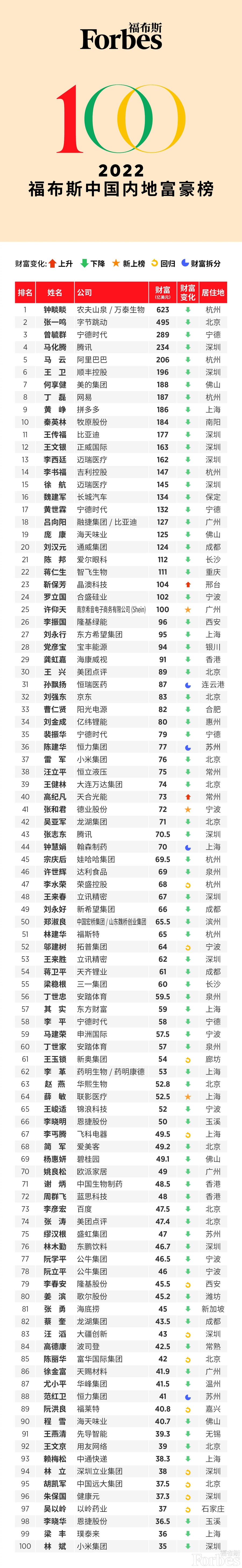 中国富豪榜排行_2023中国最新富豪排行榜!