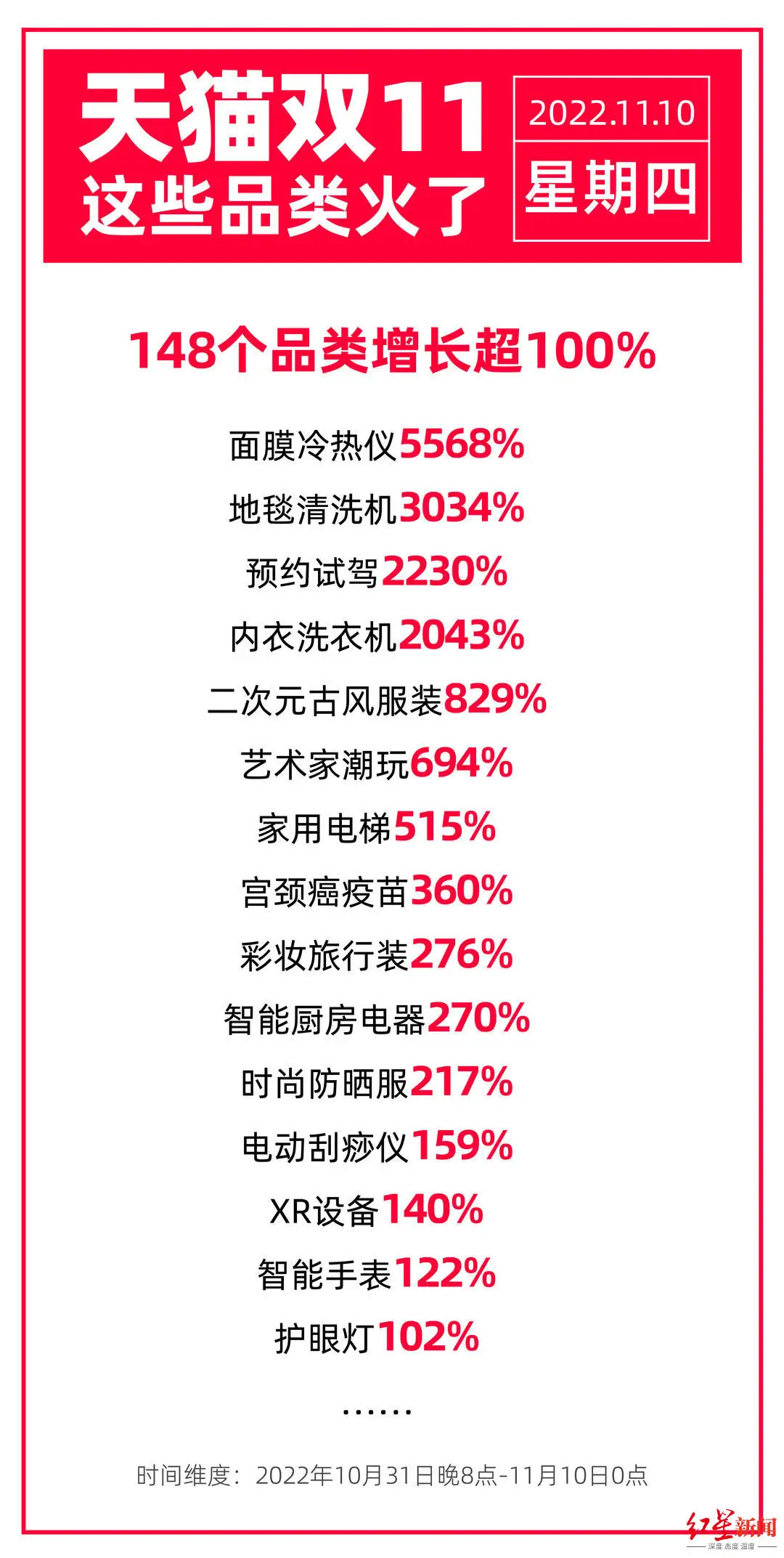 [2022 Hot Search Top] Tmall Double The 11.11 battle report is out: 148 trend products are growing...