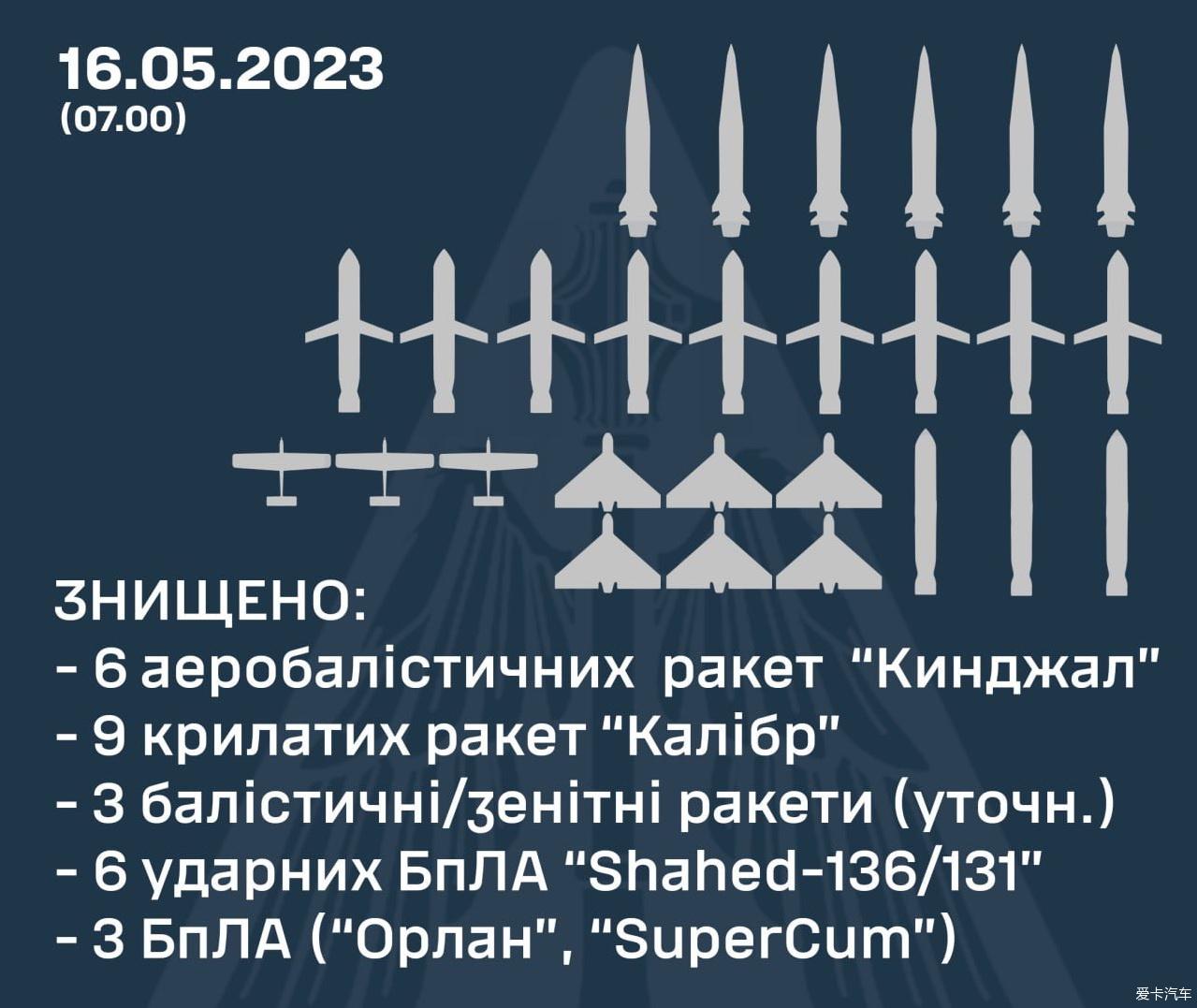 乌克兰防空系统拦截击落六枚 kinzhal 超高音速导弹