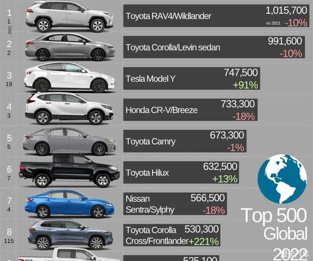 全球汽车销量排行_2020年度全球车企销量榜:丰田登上王座大众表现为十年来最差