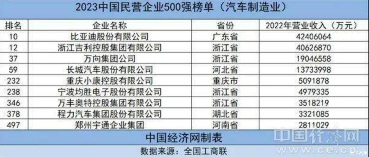 技术为王 比亚迪入选2023中国民营企业500强
