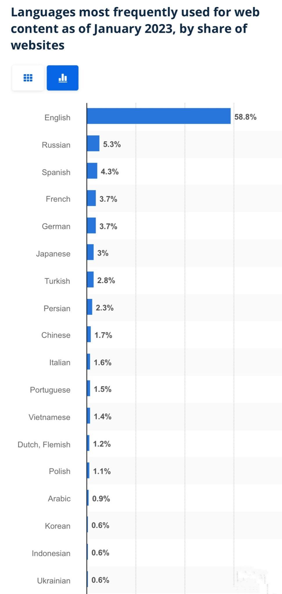 全世界互联网内容，英语还是占一多半，达58.8%