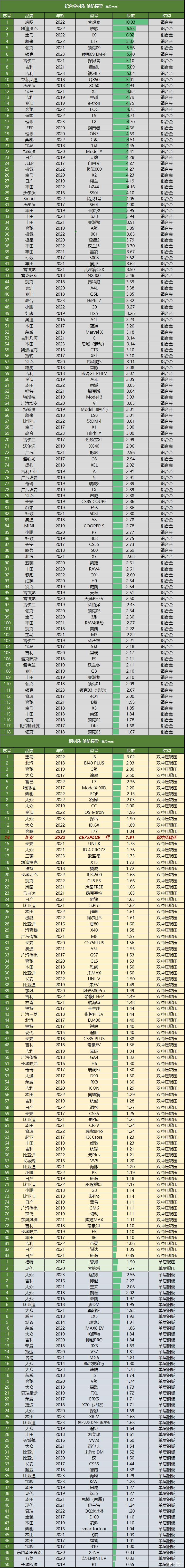 长安CS75PLUS:前后钢板防撞梁,依旧没看到网传的铝合