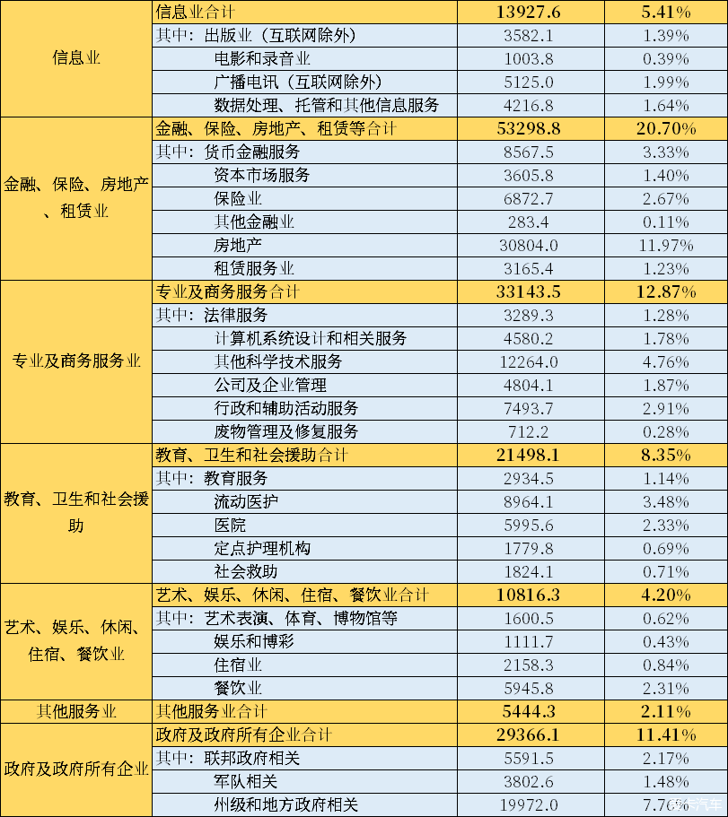 美国gdp构成和中国有什么不同?律师加大 麻等于日本的gdp