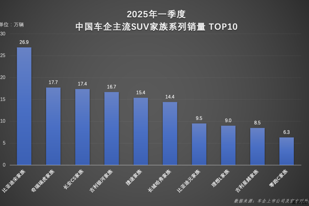 从本土到世界 宋家族一季度26.9万辆