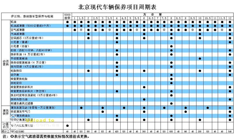 四万公里保养该做些啥?