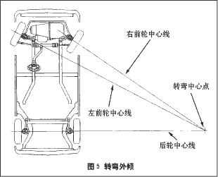 ●车轮定位基础知识