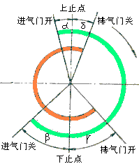 通常以曲轴转角来表示,称为配气相位