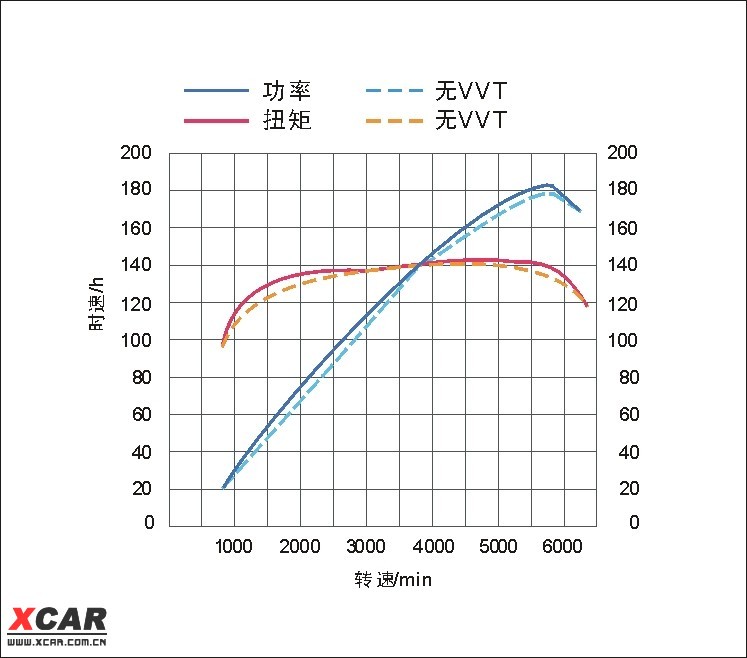 sx4的功率和扭矩工况图