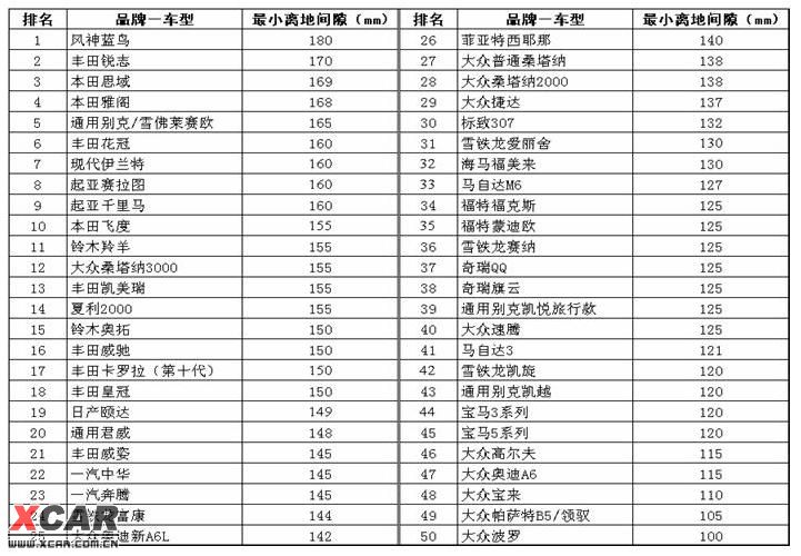 轿车离地间隙一览表