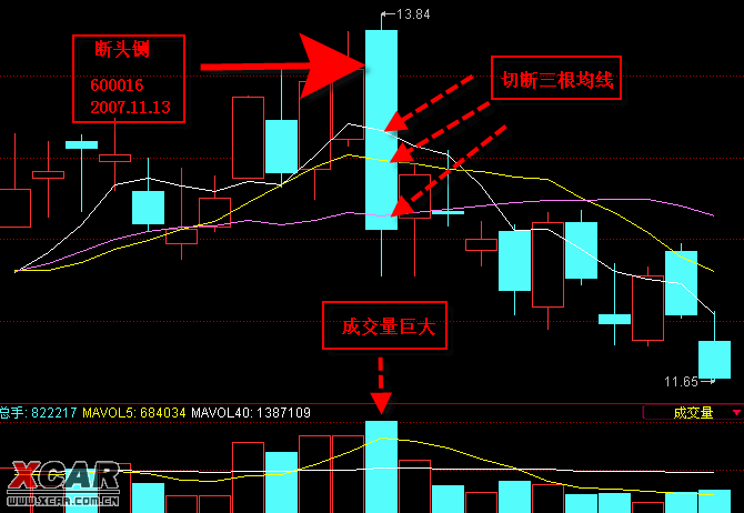 特别是带有较大成交量的阴线,则更有下跌的可能.