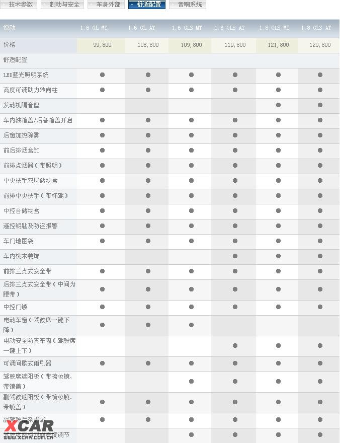 2009伊兰特参数配置表图片